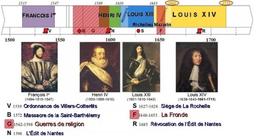 Rois et évènements des XVIe et XVIIe siècles