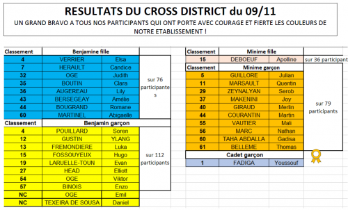 resultats_du_cross_district_du_09