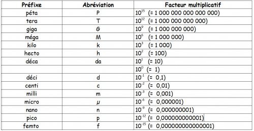 Les puissances de 10 en Sciences Physiques - Site du collège Jules Michelet (Angoulême ...