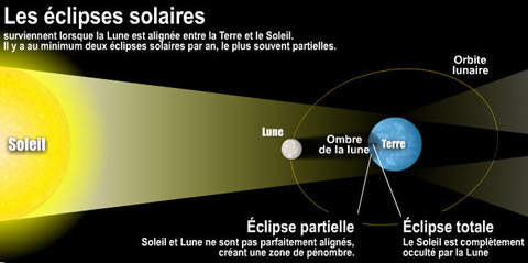 principe d'une éclipse de soleil