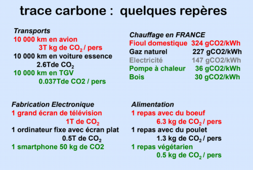 Quelques repères sur la trace carbone