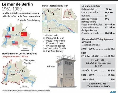 1991-1989 Le mur de Berlin