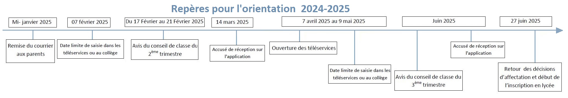 Procédure d'orientation 2024-25 - Collège Ferdinand Clovis Pin ...