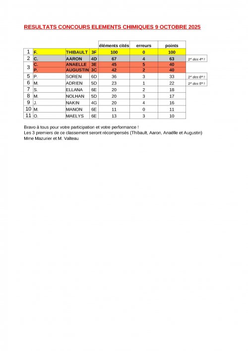resultat_concours_elements_chimiques