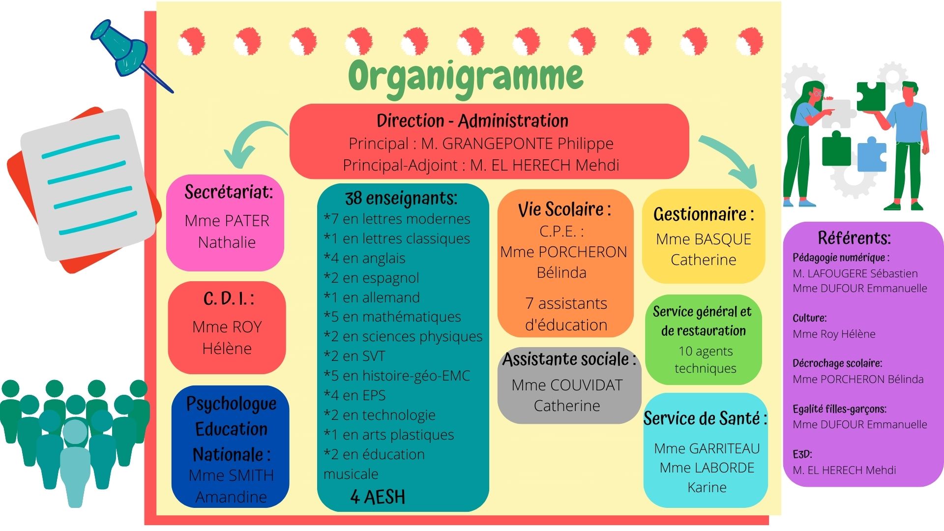organigramme