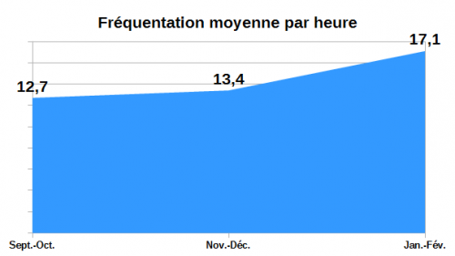 frequentation_moyenne_evolution