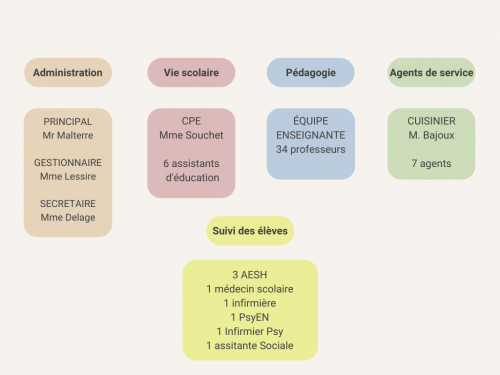 organigramme_colle_ge_1_